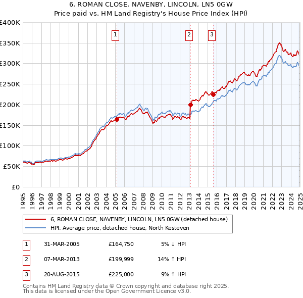 6, ROMAN CLOSE, NAVENBY, LINCOLN, LN5 0GW: Price paid vs HM Land Registry's House Price Index