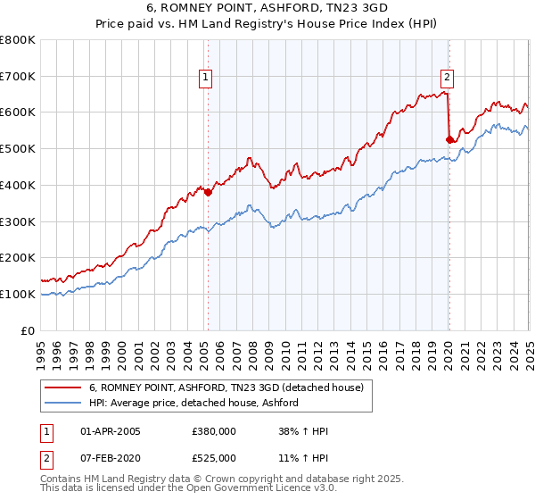 6, ROMNEY POINT, ASHFORD, TN23 3GD: Price paid vs HM Land Registry's House Price Index