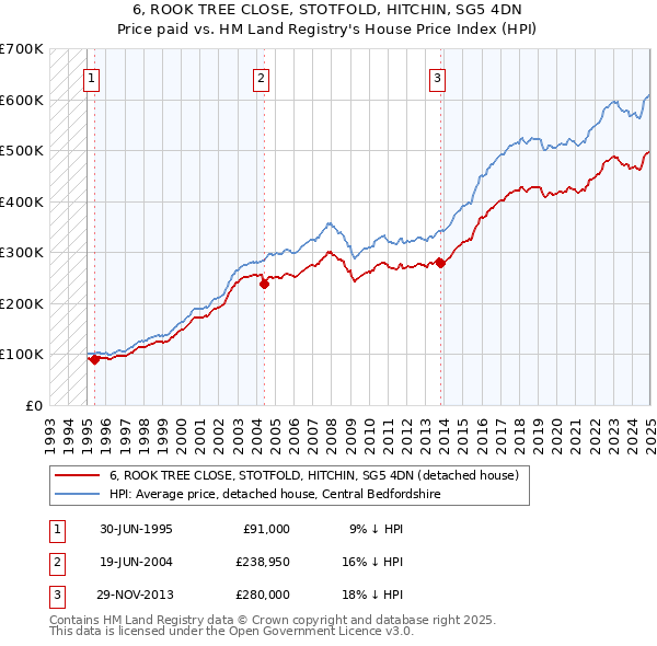 6, ROOK TREE CLOSE, STOTFOLD, HITCHIN, SG5 4DN: Price paid vs HM Land Registry's House Price Index