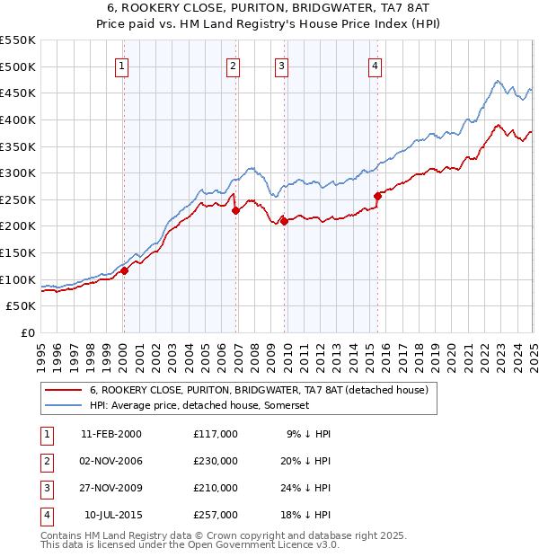 6, ROOKERY CLOSE, PURITON, BRIDGWATER, TA7 8AT: Price paid vs HM Land Registry's House Price Index