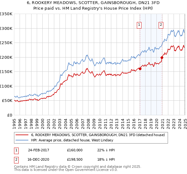 6, ROOKERY MEADOWS, SCOTTER, GAINSBOROUGH, DN21 3FD: Price paid vs HM Land Registry's House Price Index
