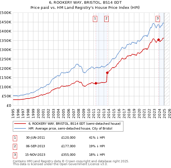 6, ROOKERY WAY, BRISTOL, BS14 0DT: Price paid vs HM Land Registry's House Price Index