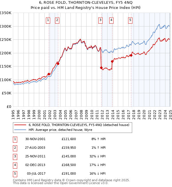 6, ROSE FOLD, THORNTON-CLEVELEYS, FY5 4NQ: Price paid vs HM Land Registry's House Price Index