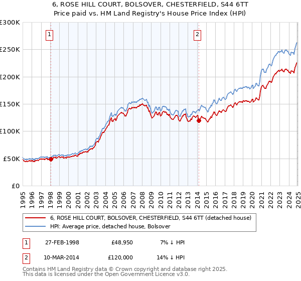 6, ROSE HILL COURT, BOLSOVER, CHESTERFIELD, S44 6TT: Price paid vs HM Land Registry's House Price Index