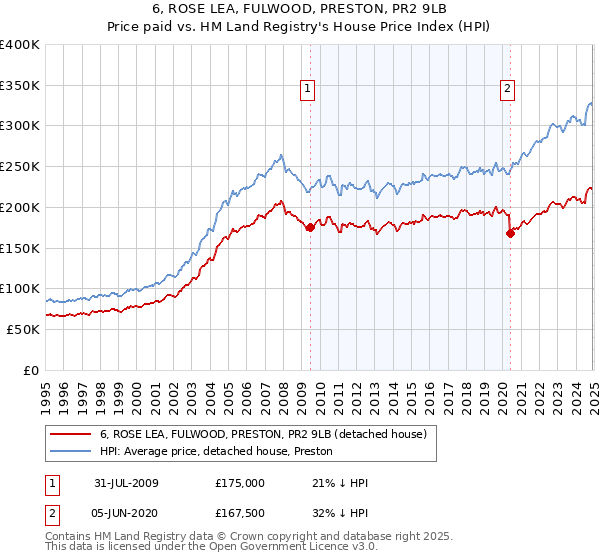 6, ROSE LEA, FULWOOD, PRESTON, PR2 9LB: Price paid vs HM Land Registry's House Price Index