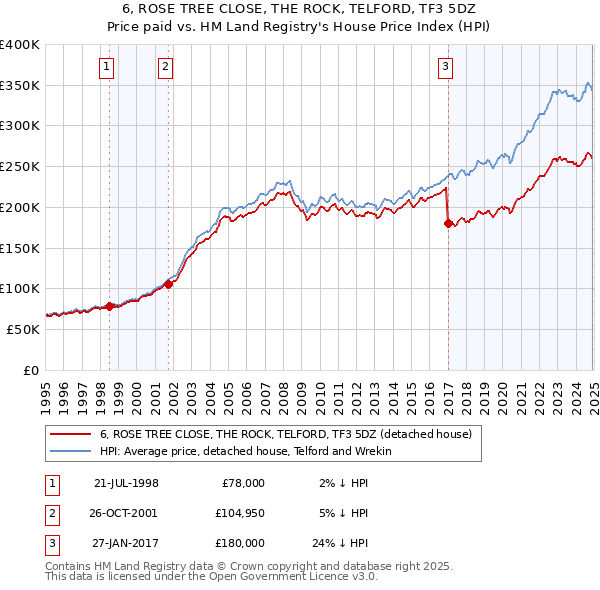 6, ROSE TREE CLOSE, THE ROCK, TELFORD, TF3 5DZ: Price paid vs HM Land Registry's House Price Index