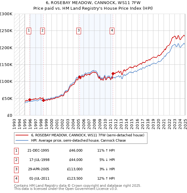 6, ROSEBAY MEADOW, CANNOCK, WS11 7FW: Price paid vs HM Land Registry's House Price Index