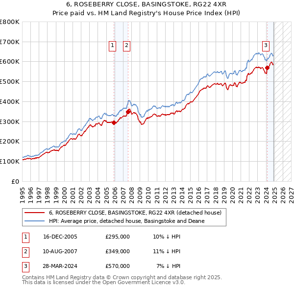 6, ROSEBERRY CLOSE, BASINGSTOKE, RG22 4XR: Price paid vs HM Land Registry's House Price Index