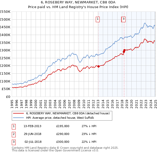 6, ROSEBERY WAY, NEWMARKET, CB8 0DA: Price paid vs HM Land Registry's House Price Index