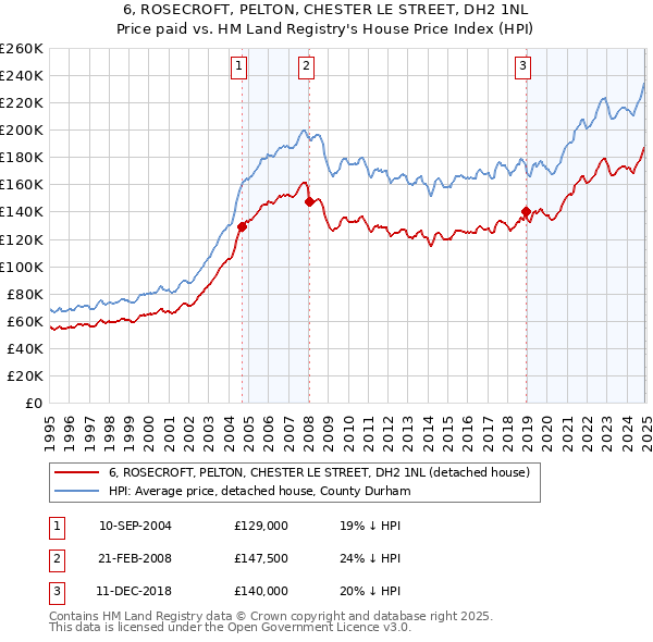 6, ROSECROFT, PELTON, CHESTER LE STREET, DH2 1NL: Price paid vs HM Land Registry's House Price Index