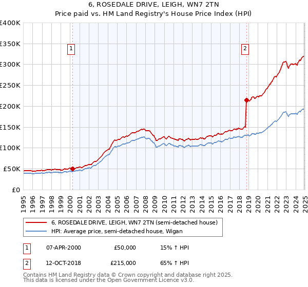 6, ROSEDALE DRIVE, LEIGH, WN7 2TN: Price paid vs HM Land Registry's House Price Index