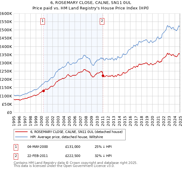 6, ROSEMARY CLOSE, CALNE, SN11 0UL: Price paid vs HM Land Registry's House Price Index