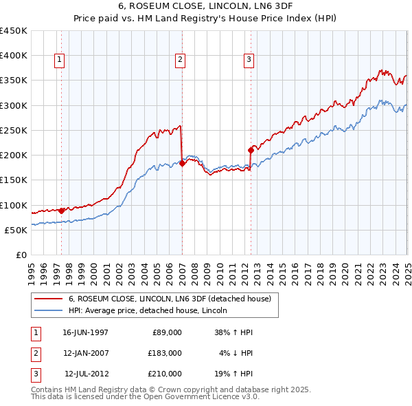 6, ROSEUM CLOSE, LINCOLN, LN6 3DF: Price paid vs HM Land Registry's House Price Index