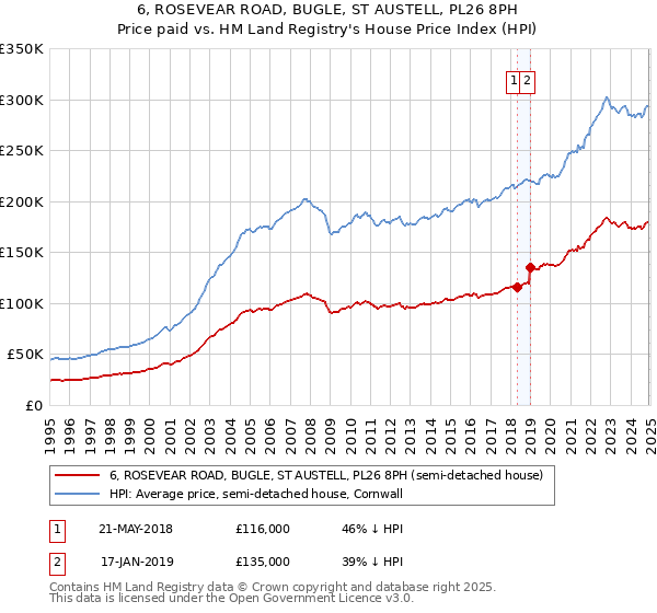 6, ROSEVEAR ROAD, BUGLE, ST AUSTELL, PL26 8PH: Price paid vs HM Land Registry's House Price Index