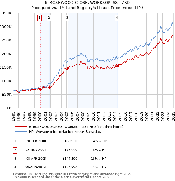 6, ROSEWOOD CLOSE, WORKSOP, S81 7RD: Price paid vs HM Land Registry's House Price Index