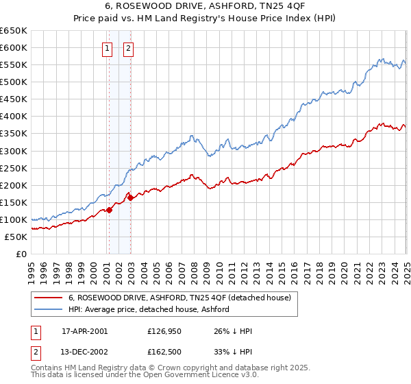 6, ROSEWOOD DRIVE, ASHFORD, TN25 4QF: Price paid vs HM Land Registry's House Price Index