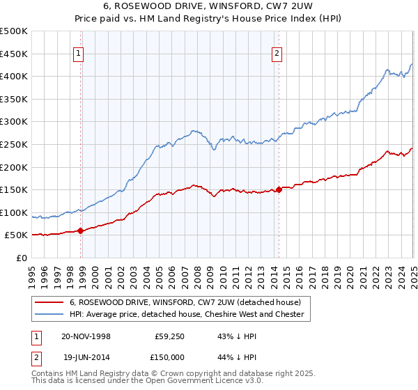6, ROSEWOOD DRIVE, WINSFORD, CW7 2UW: Price paid vs HM Land Registry's House Price Index