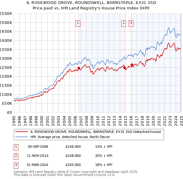 6, ROSEWOOD GROVE, ROUNDSWELL, BARNSTAPLE, EX31 3SD: Price paid vs HM Land Registry's House Price Index