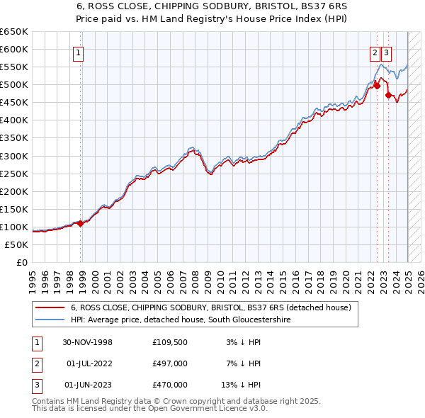 6, ROSS CLOSE, CHIPPING SODBURY, BRISTOL, BS37 6RS: Price paid vs HM Land Registry's House Price Index
