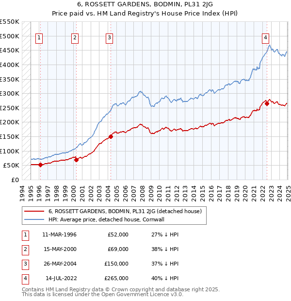 6, ROSSETT GARDENS, BODMIN, PL31 2JG: Price paid vs HM Land Registry's House Price Index
