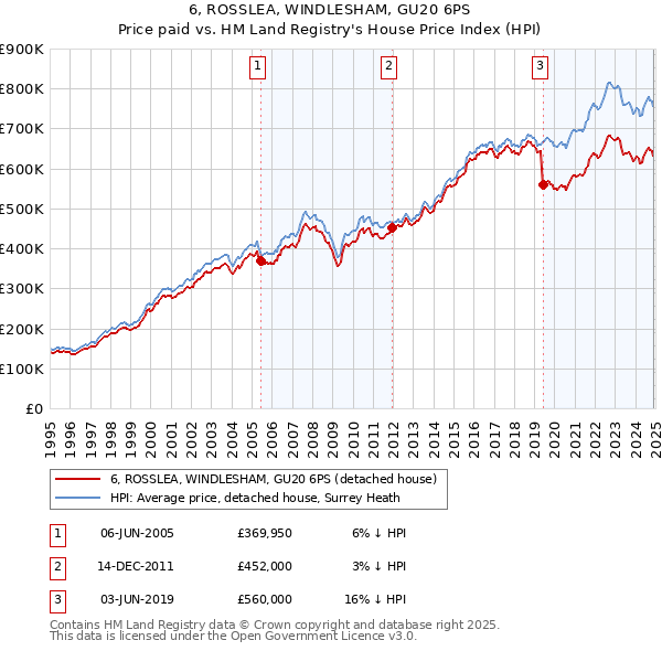 6, ROSSLEA, WINDLESHAM, GU20 6PS: Price paid vs HM Land Registry's House Price Index