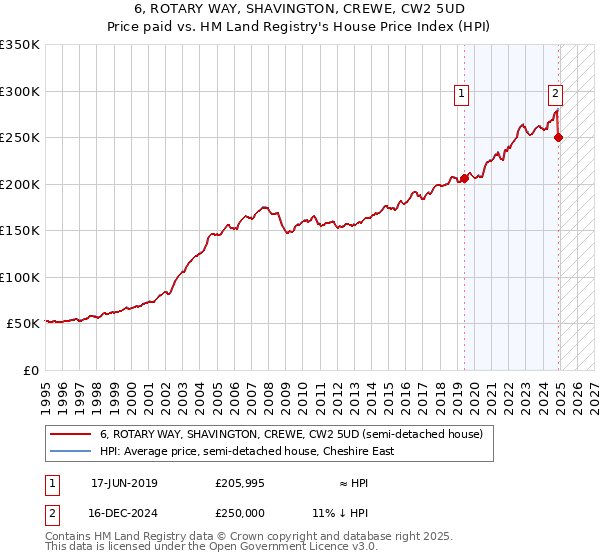 6, ROTARY WAY, SHAVINGTON, CREWE, CW2 5UD: Price paid vs HM Land Registry's House Price Index