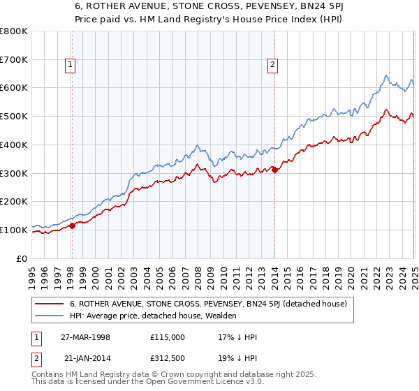 6, ROTHER AVENUE, STONE CROSS, PEVENSEY, BN24 5PJ: Price paid vs HM Land Registry's House Price Index