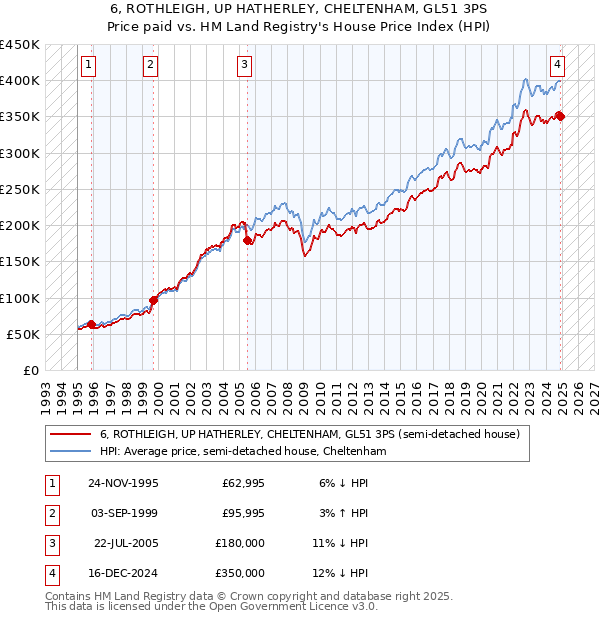 6, ROTHLEIGH, UP HATHERLEY, CHELTENHAM, GL51 3PS: Price paid vs HM Land Registry's House Price Index