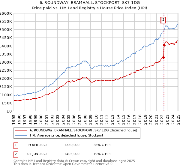 6, ROUNDWAY, BRAMHALL, STOCKPORT, SK7 1DG: Price paid vs HM Land Registry's House Price Index