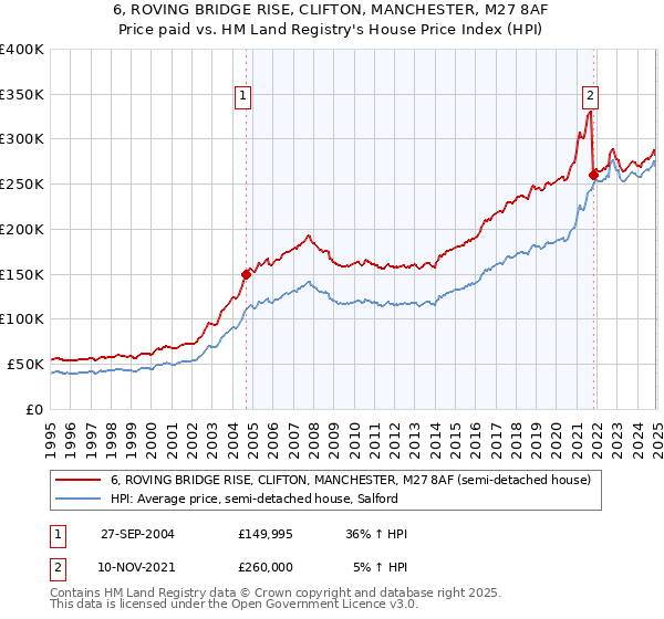 6, ROVING BRIDGE RISE, CLIFTON, MANCHESTER, M27 8AF: Price paid vs HM Land Registry's House Price Index