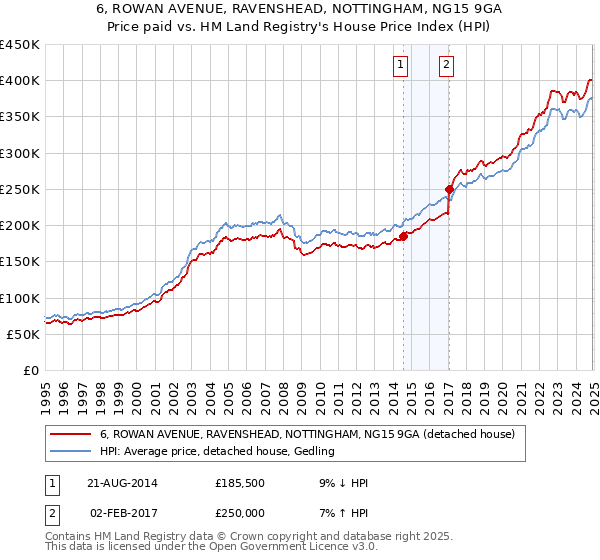 6, ROWAN AVENUE, RAVENSHEAD, NOTTINGHAM, NG15 9GA: Price paid vs HM Land Registry's House Price Index