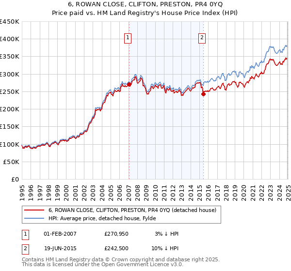 6, ROWAN CLOSE, CLIFTON, PRESTON, PR4 0YQ: Price paid vs HM Land Registry's House Price Index