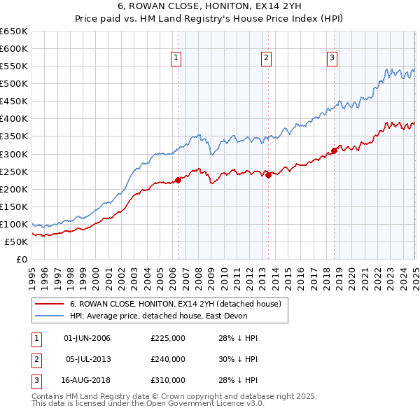 6, ROWAN CLOSE, HONITON, EX14 2YH: Price paid vs HM Land Registry's House Price Index