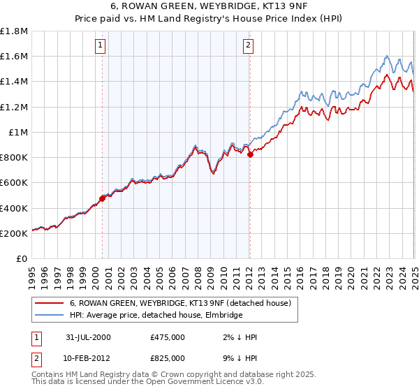 6, ROWAN GREEN, WEYBRIDGE, KT13 9NF: Price paid vs HM Land Registry's House Price Index
