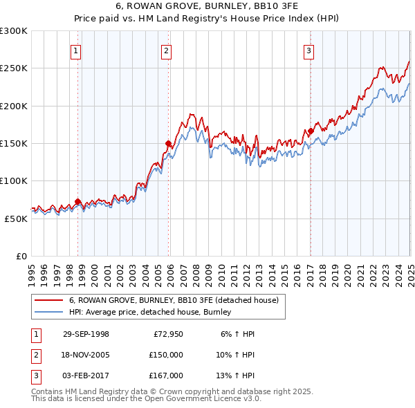 6, ROWAN GROVE, BURNLEY, BB10 3FE: Price paid vs HM Land Registry's House Price Index
