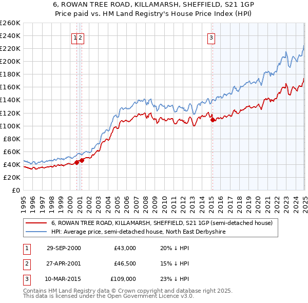 6, ROWAN TREE ROAD, KILLAMARSH, SHEFFIELD, S21 1GP: Price paid vs HM Land Registry's House Price Index