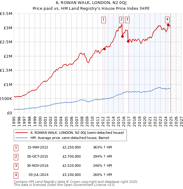 6, ROWAN WALK, LONDON, N2 0QJ: Price paid vs HM Land Registry's House Price Index