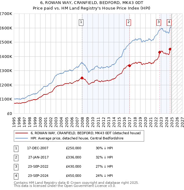 6, ROWAN WAY, CRANFIELD, BEDFORD, MK43 0DT: Price paid vs HM Land Registry's House Price Index