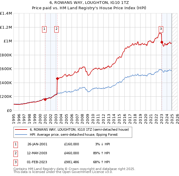 6, ROWANS WAY, LOUGHTON, IG10 1TZ: Price paid vs HM Land Registry's House Price Index