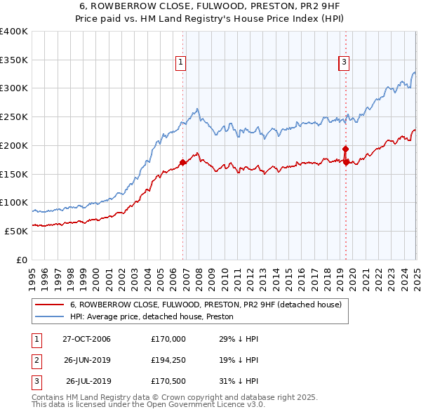 6, ROWBERROW CLOSE, FULWOOD, PRESTON, PR2 9HF: Price paid vs HM Land Registry's House Price Index