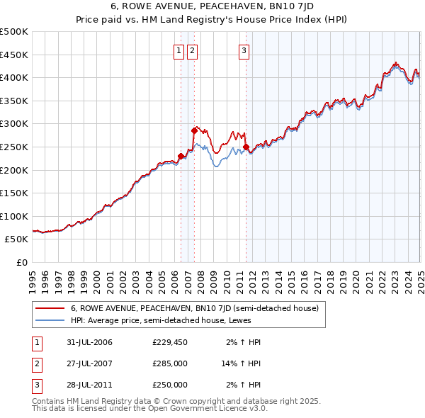 6, ROWE AVENUE, PEACEHAVEN, BN10 7JD: Price paid vs HM Land Registry's House Price Index