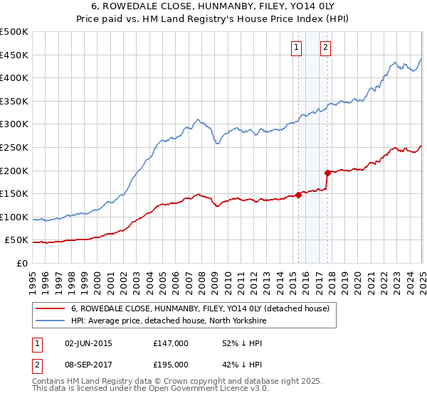 6, ROWEDALE CLOSE, HUNMANBY, FILEY, YO14 0LY: Price paid vs HM Land Registry's House Price Index