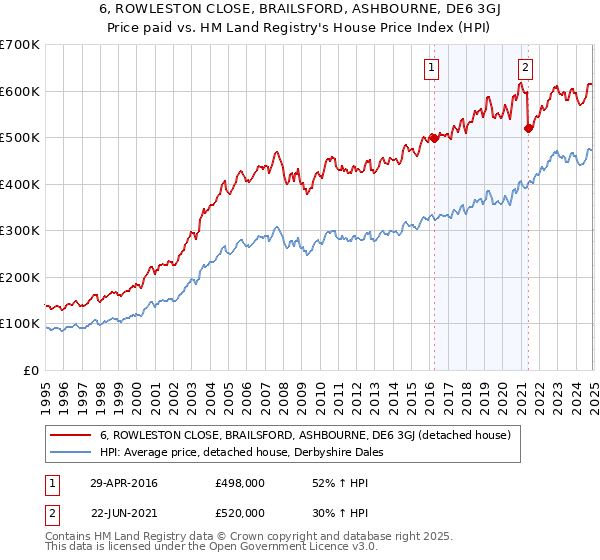 6, ROWLESTON CLOSE, BRAILSFORD, ASHBOURNE, DE6 3GJ: Price paid vs HM Land Registry's House Price Index