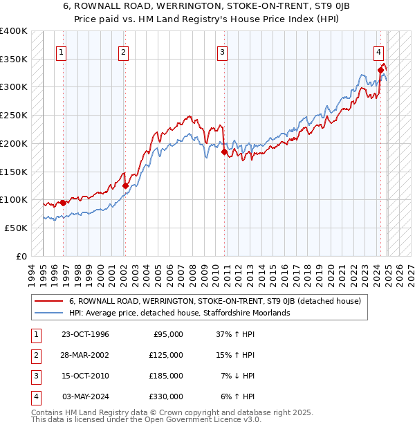 6, ROWNALL ROAD, WERRINGTON, STOKE-ON-TRENT, ST9 0JB: Price paid vs HM Land Registry's House Price Index
