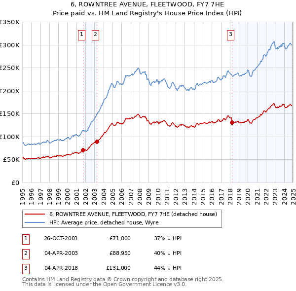 6, ROWNTREE AVENUE, FLEETWOOD, FY7 7HE: Price paid vs HM Land Registry's House Price Index