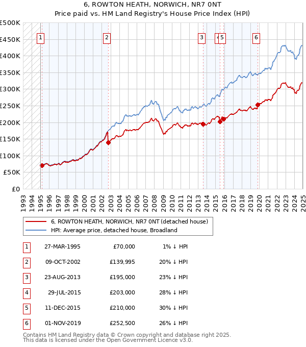 6, ROWTON HEATH, NORWICH, NR7 0NT: Price paid vs HM Land Registry's House Price Index