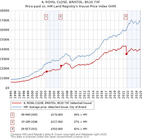 6, ROYAL CLOSE, BRISTOL, BS10 7XF: Price paid vs HM Land Registry's House Price Index