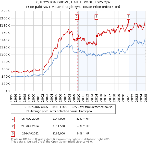 6, ROYSTON GROVE, HARTLEPOOL, TS25 2JW: Price paid vs HM Land Registry's House Price Index