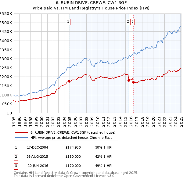 6, RUBIN DRIVE, CREWE, CW1 3GF: Price paid vs HM Land Registry's House Price Index