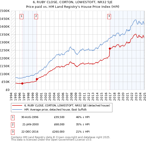 6, RUBY CLOSE, CORTON, LOWESTOFT, NR32 5JE: Price paid vs HM Land Registry's House Price Index